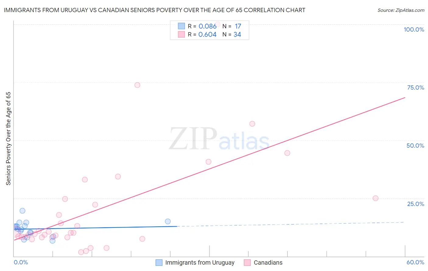 Immigrants from Uruguay vs Canadian Seniors Poverty Over the Age of 65