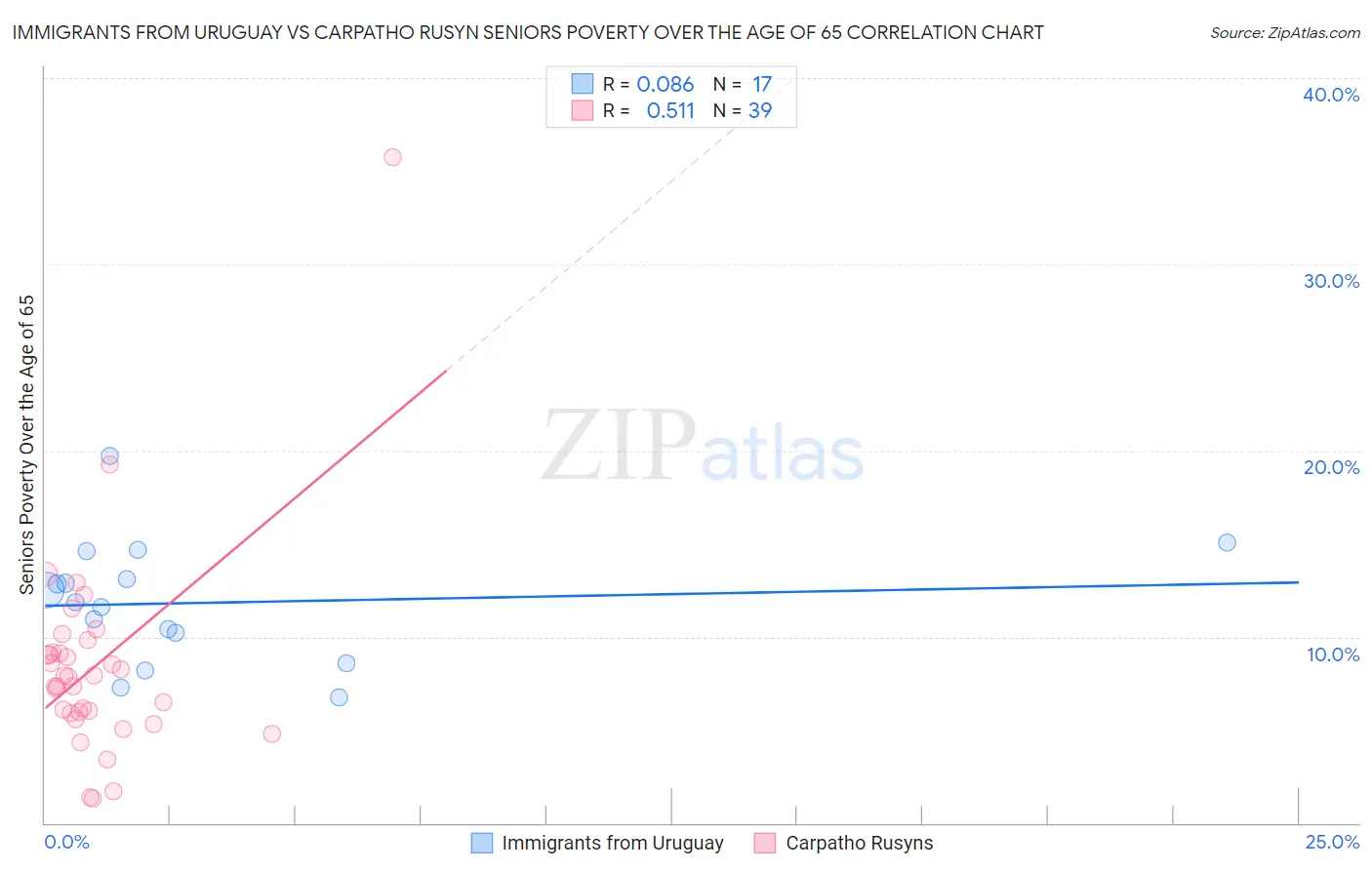 Immigrants from Uruguay vs Carpatho Rusyn Seniors Poverty Over the Age of 65