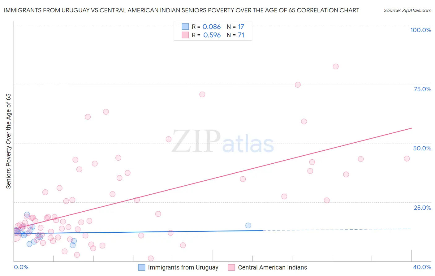 Immigrants from Uruguay vs Central American Indian Seniors Poverty Over the Age of 65