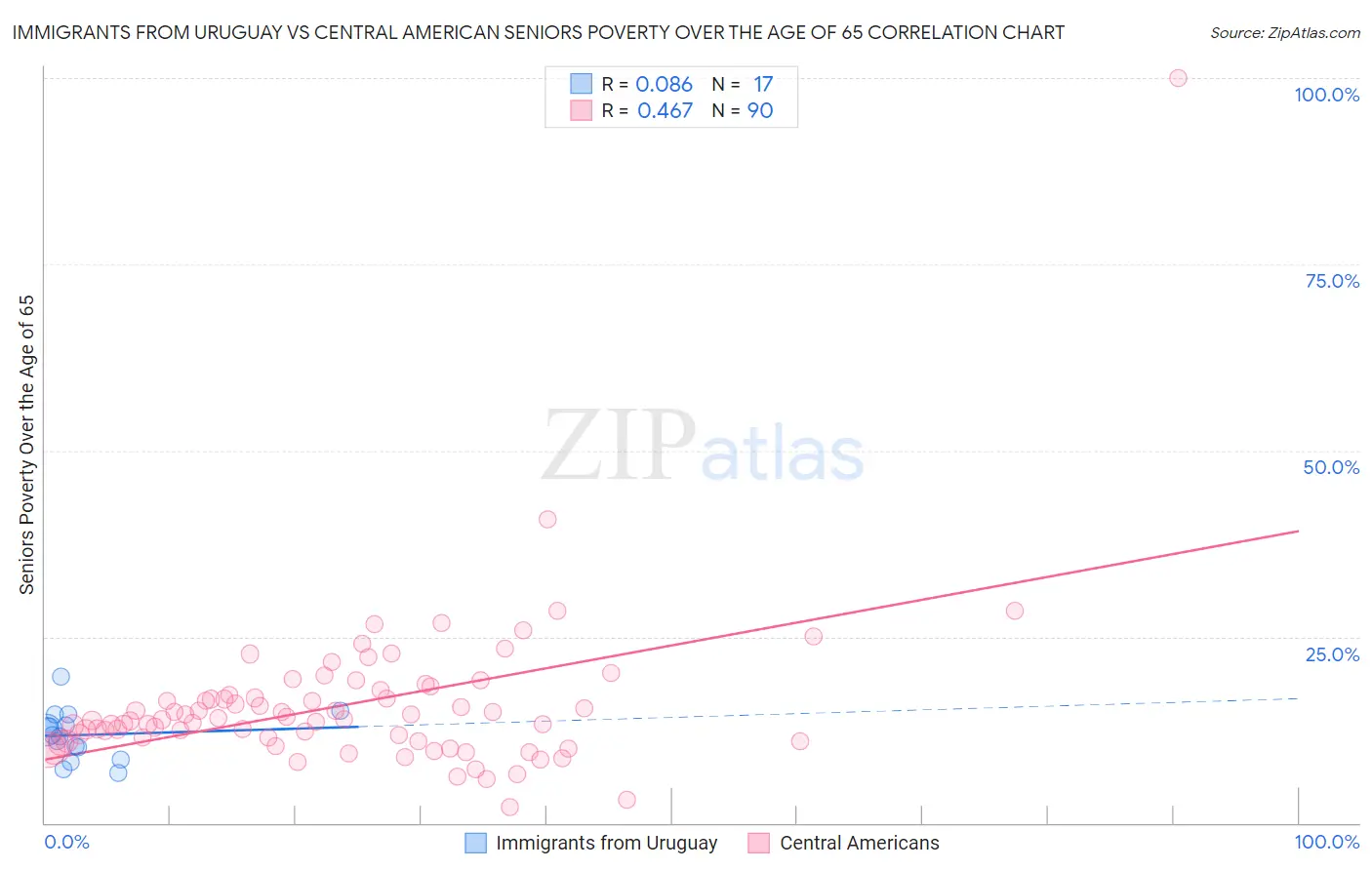 Immigrants from Uruguay vs Central American Seniors Poverty Over the Age of 65