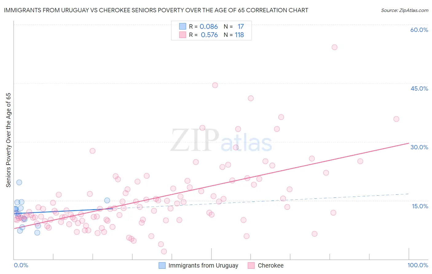 Immigrants from Uruguay vs Cherokee Seniors Poverty Over the Age of 65