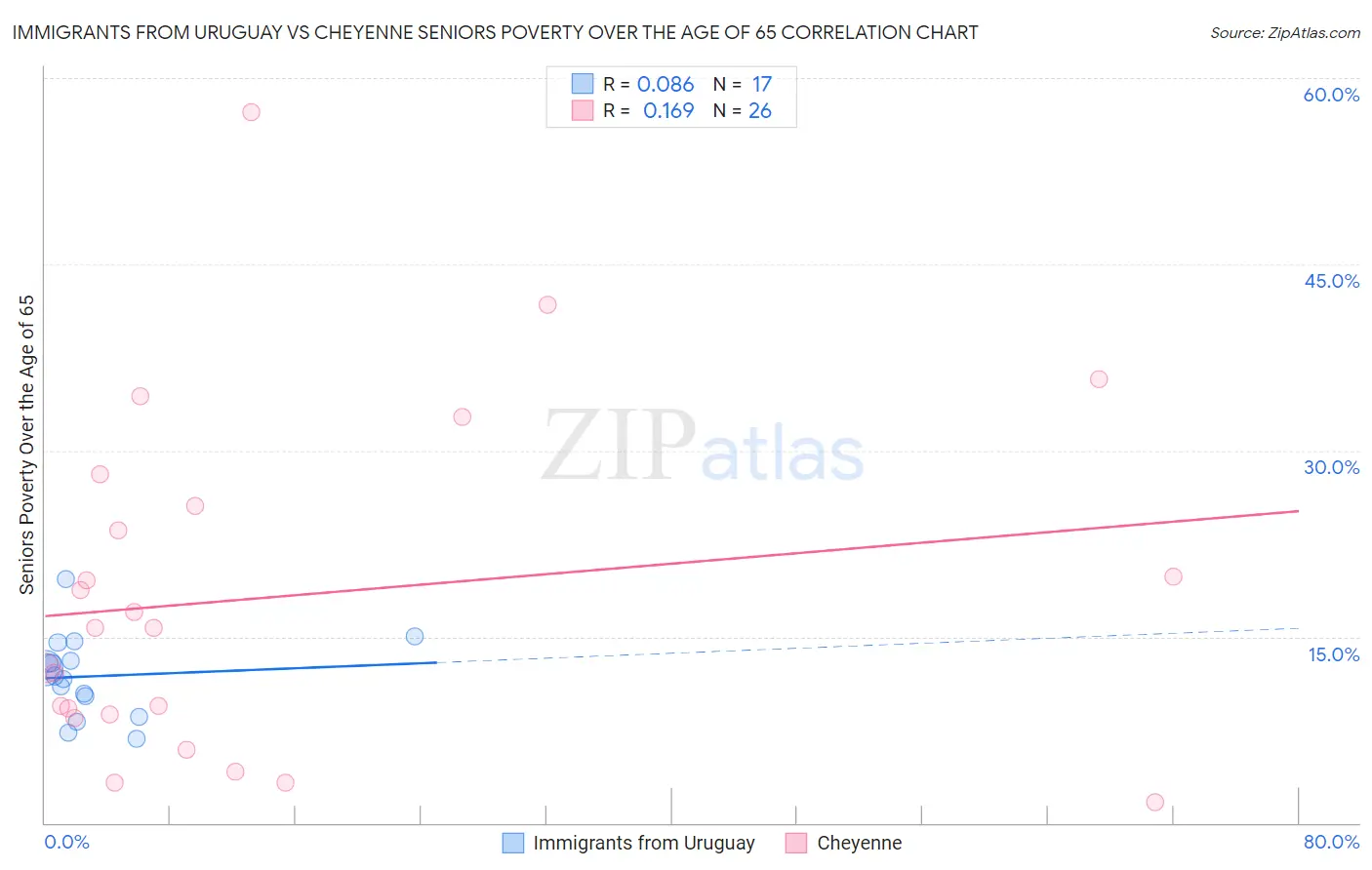 Immigrants from Uruguay vs Cheyenne Seniors Poverty Over the Age of 65