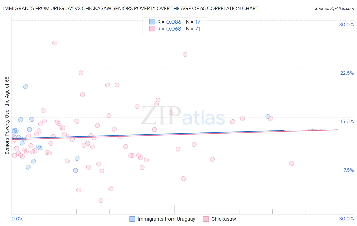 Immigrants from Uruguay vs Chickasaw Seniors Poverty Over the Age of 65