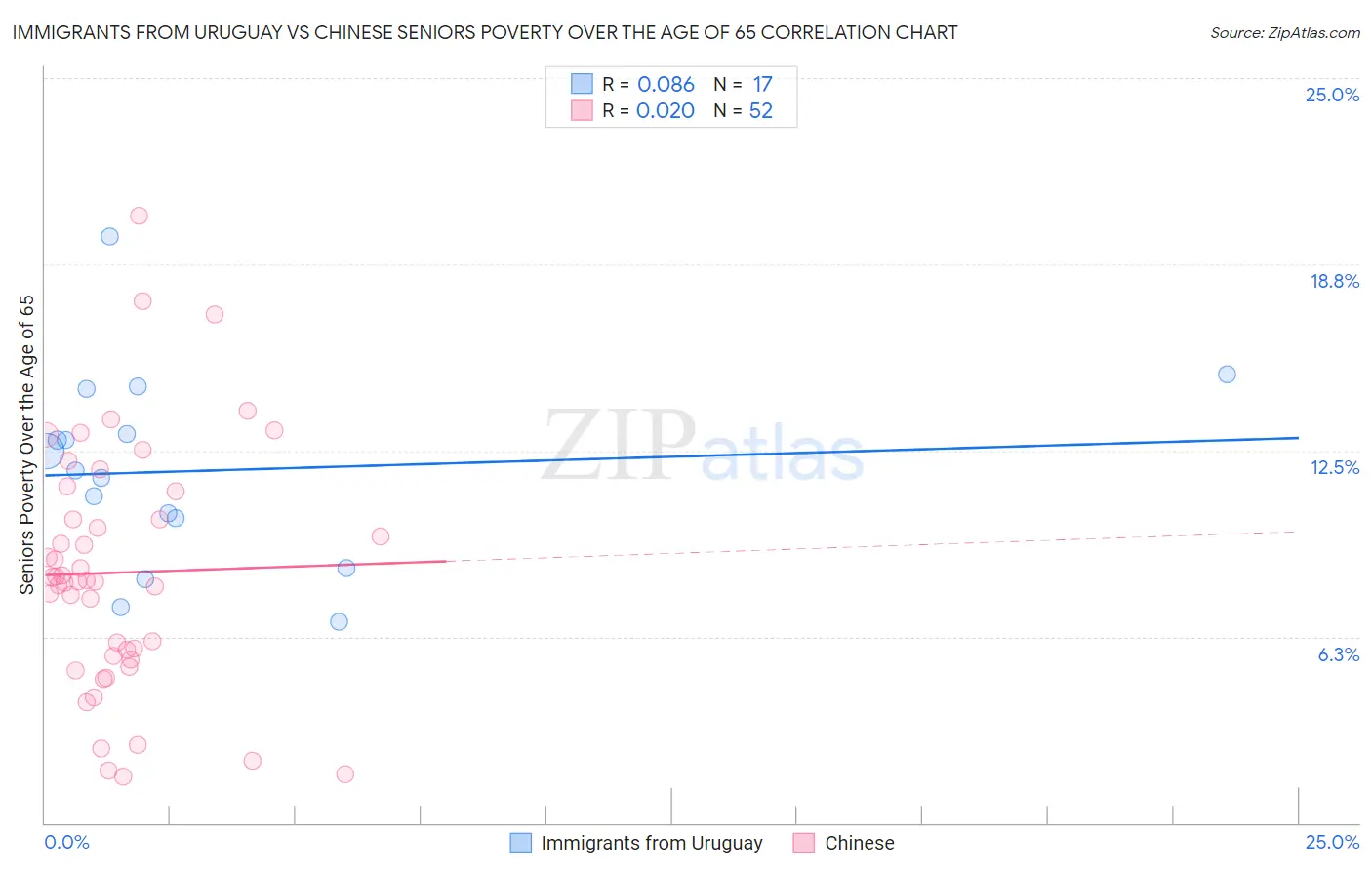 Immigrants from Uruguay vs Chinese Seniors Poverty Over the Age of 65