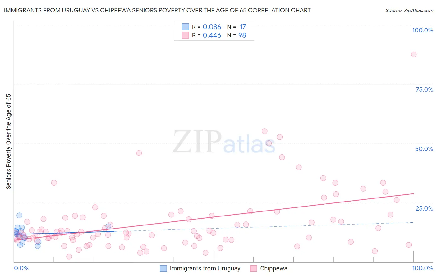 Immigrants from Uruguay vs Chippewa Seniors Poverty Over the Age of 65