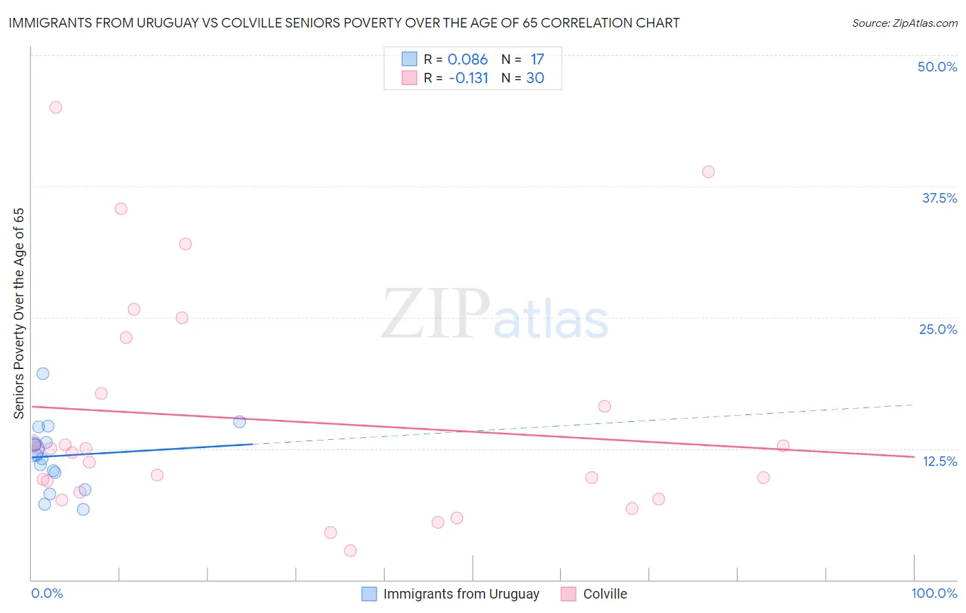 Immigrants from Uruguay vs Colville Seniors Poverty Over the Age of 65