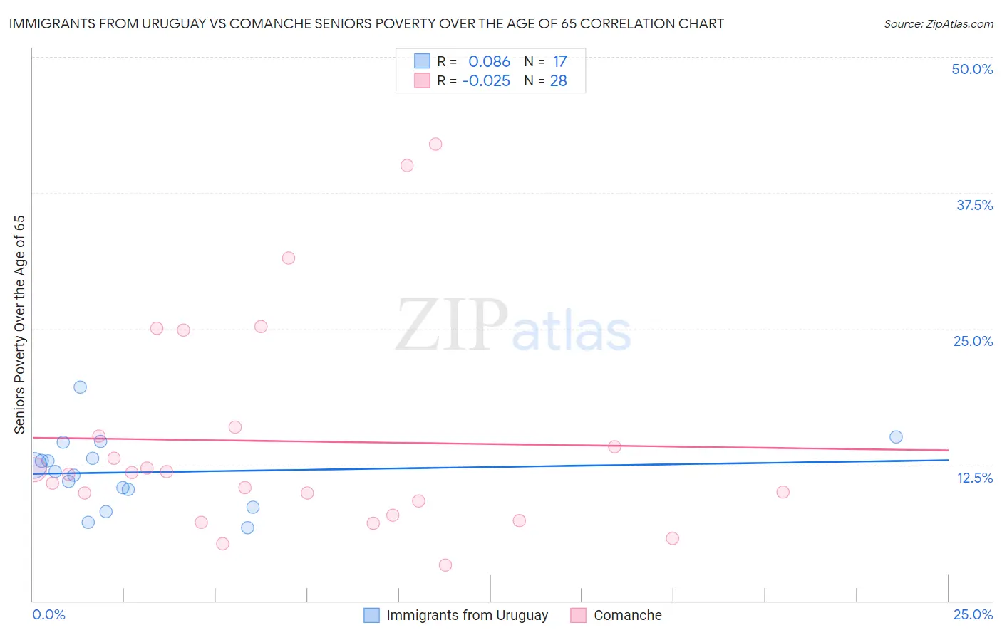 Immigrants from Uruguay vs Comanche Seniors Poverty Over the Age of 65