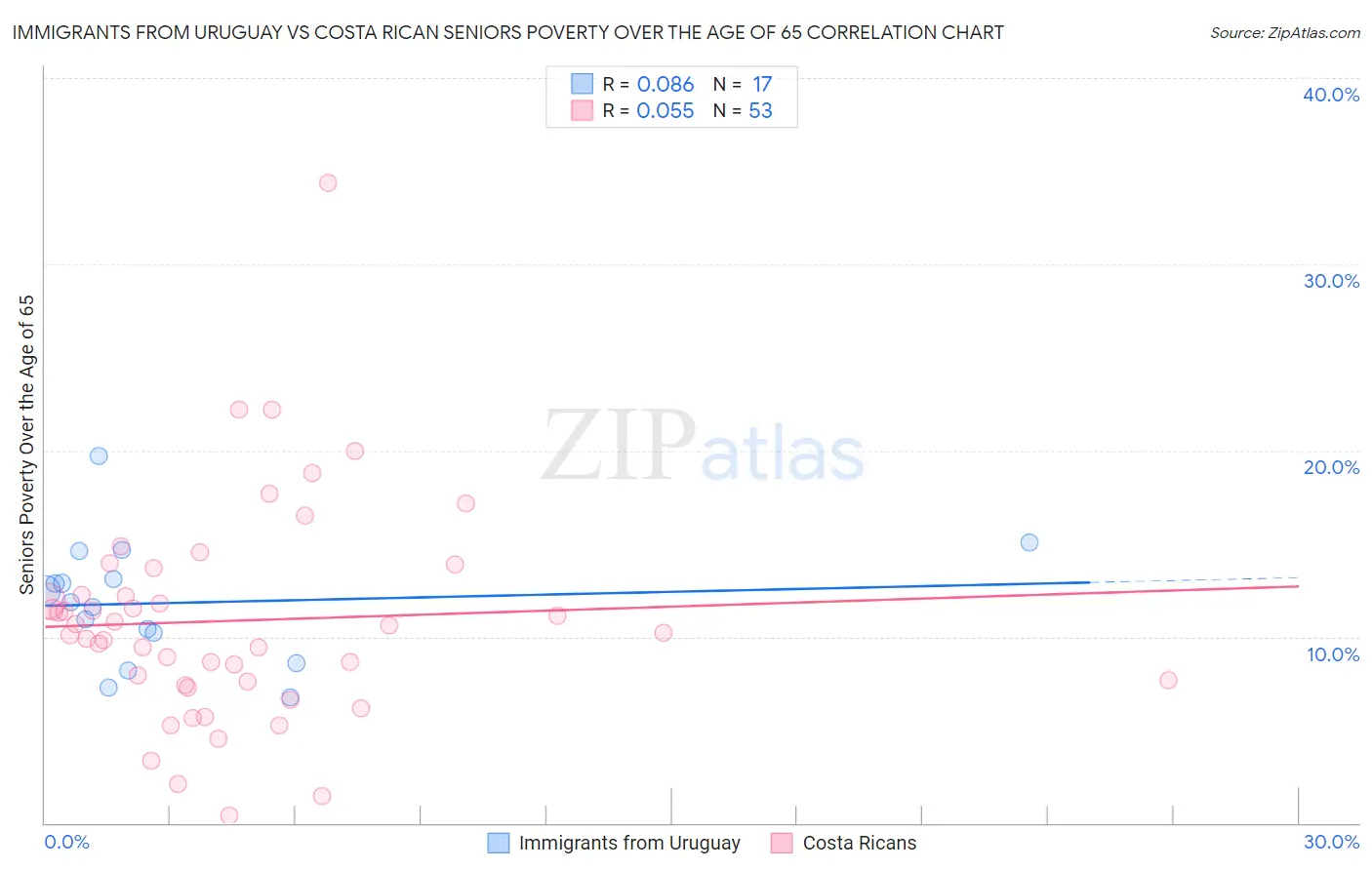 Immigrants from Uruguay vs Costa Rican Seniors Poverty Over the Age of 65