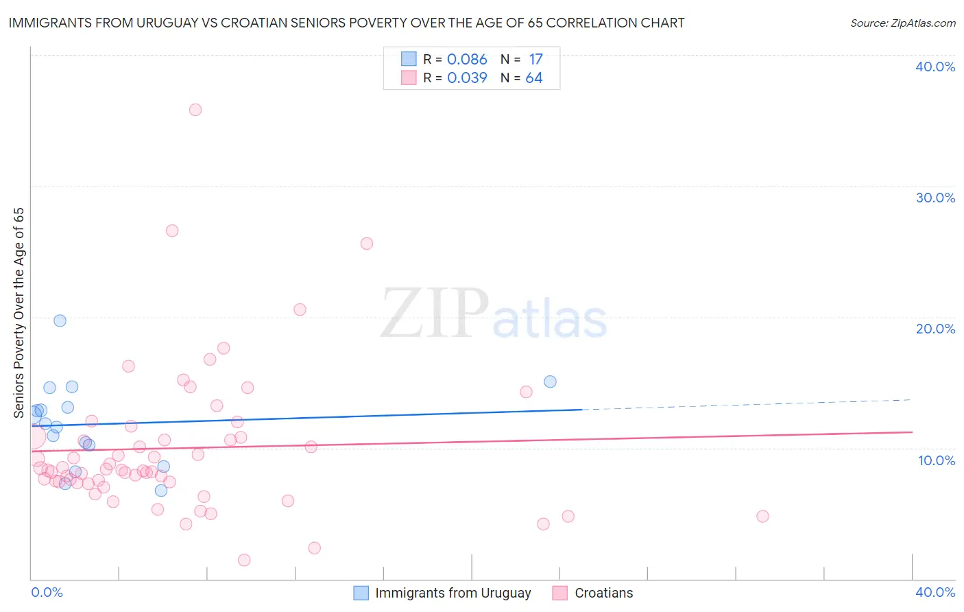 Immigrants from Uruguay vs Croatian Seniors Poverty Over the Age of 65