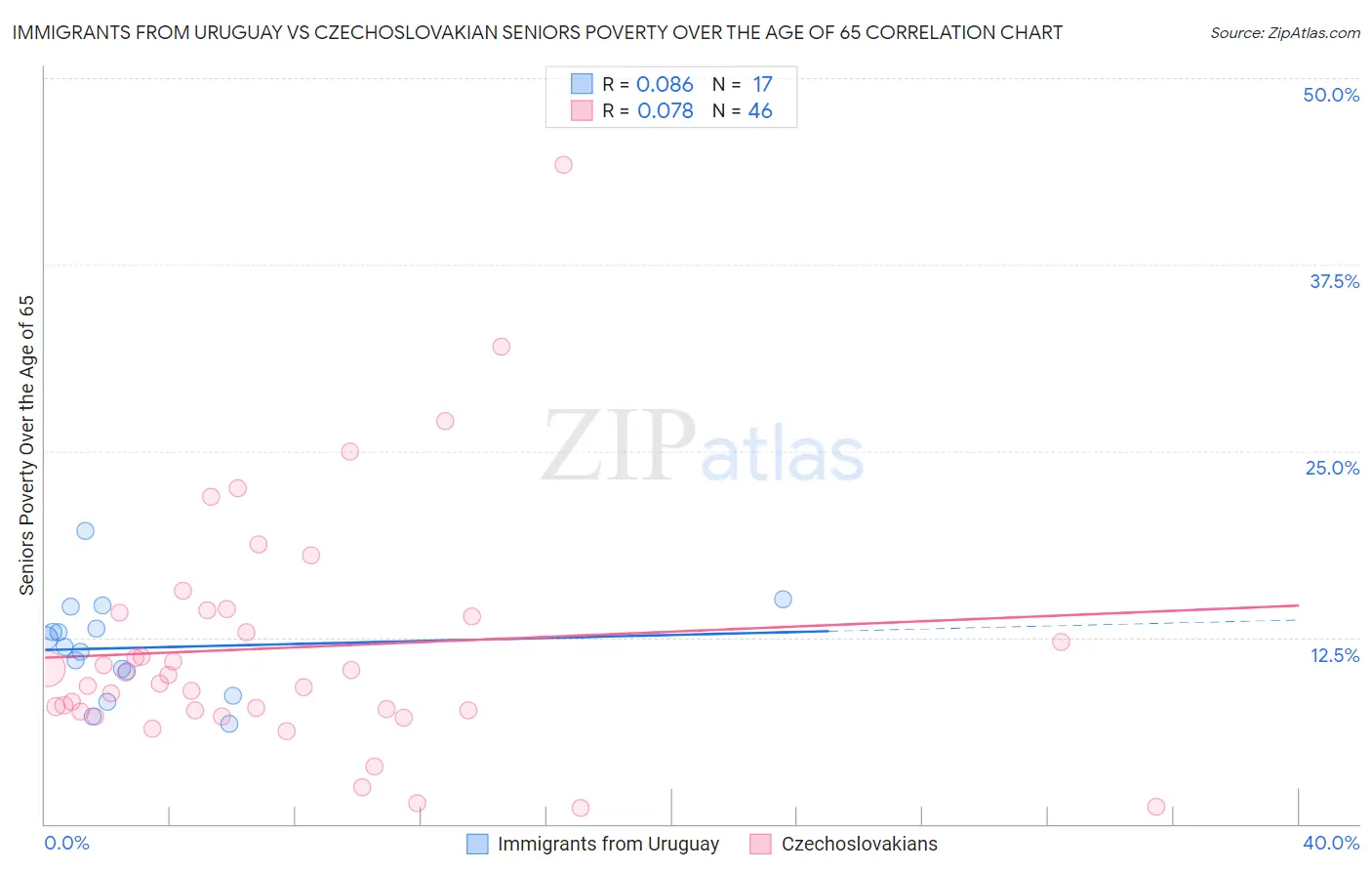 Immigrants from Uruguay vs Czechoslovakian Seniors Poverty Over the Age of 65