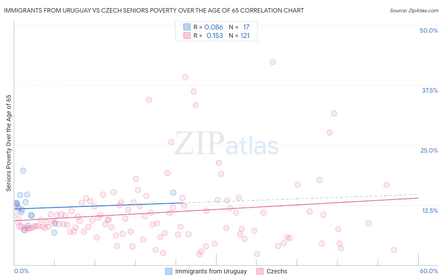 Immigrants from Uruguay vs Czech Seniors Poverty Over the Age of 65