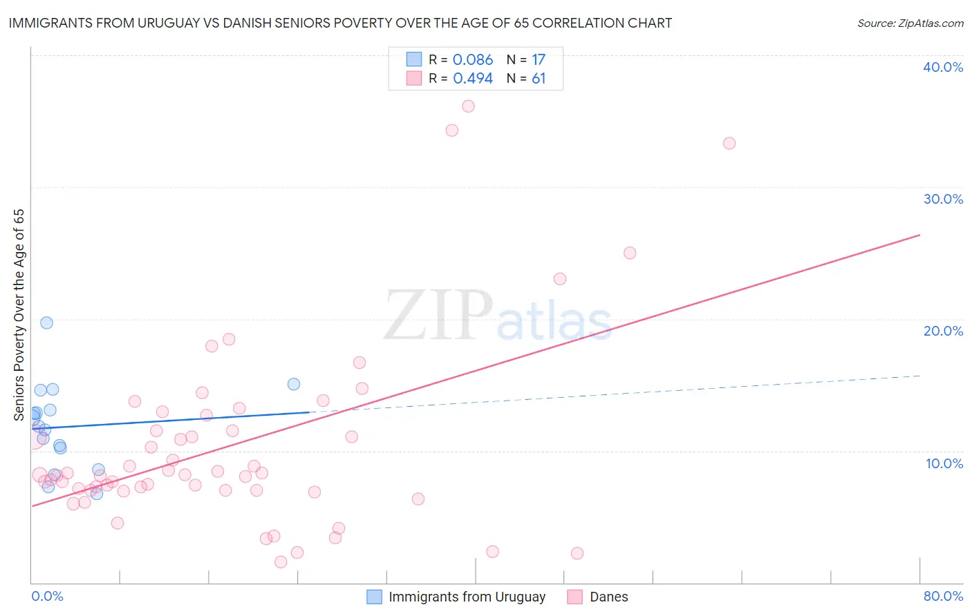 Immigrants from Uruguay vs Danish Seniors Poverty Over the Age of 65