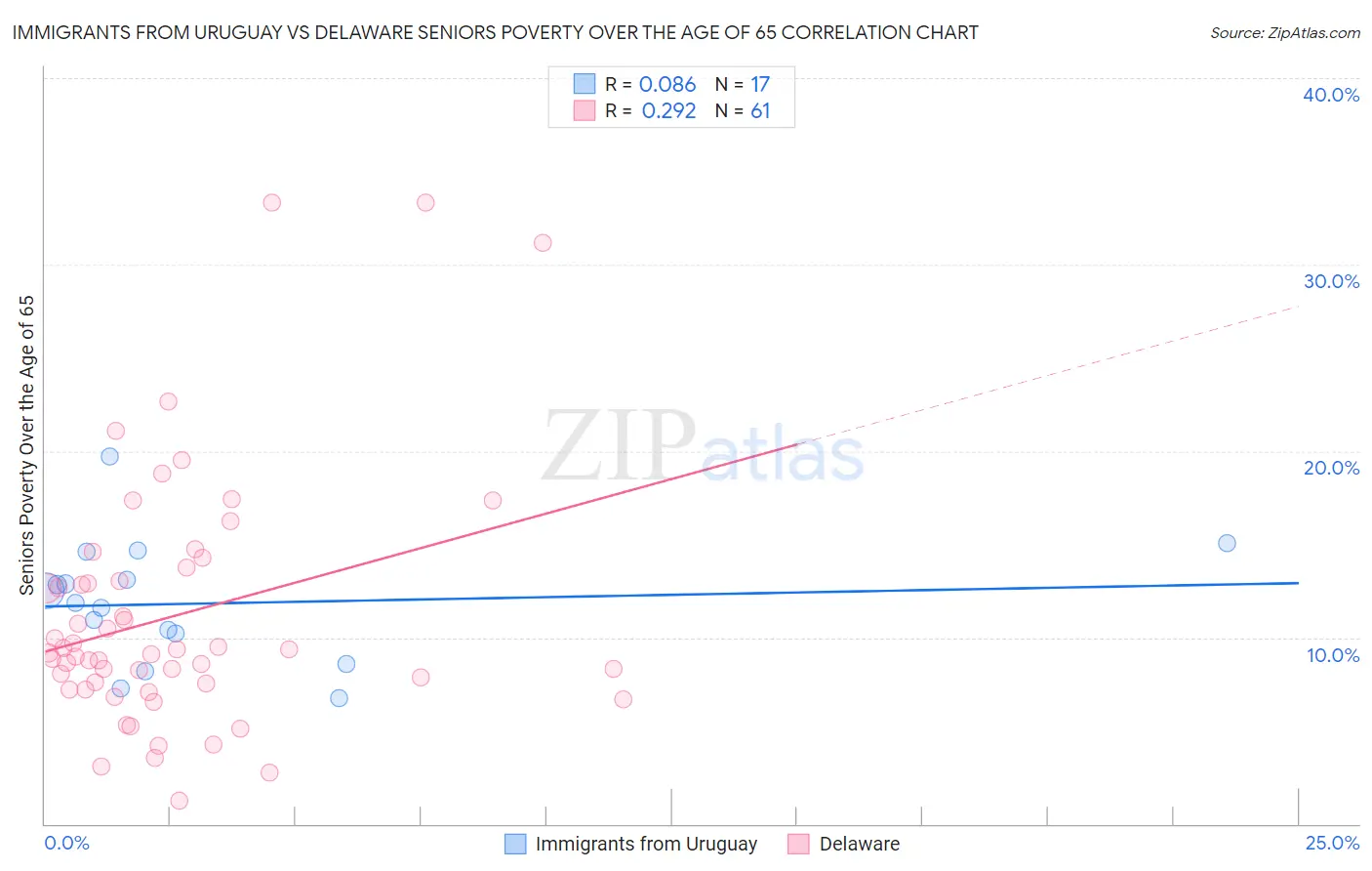 Immigrants from Uruguay vs Delaware Seniors Poverty Over the Age of 65