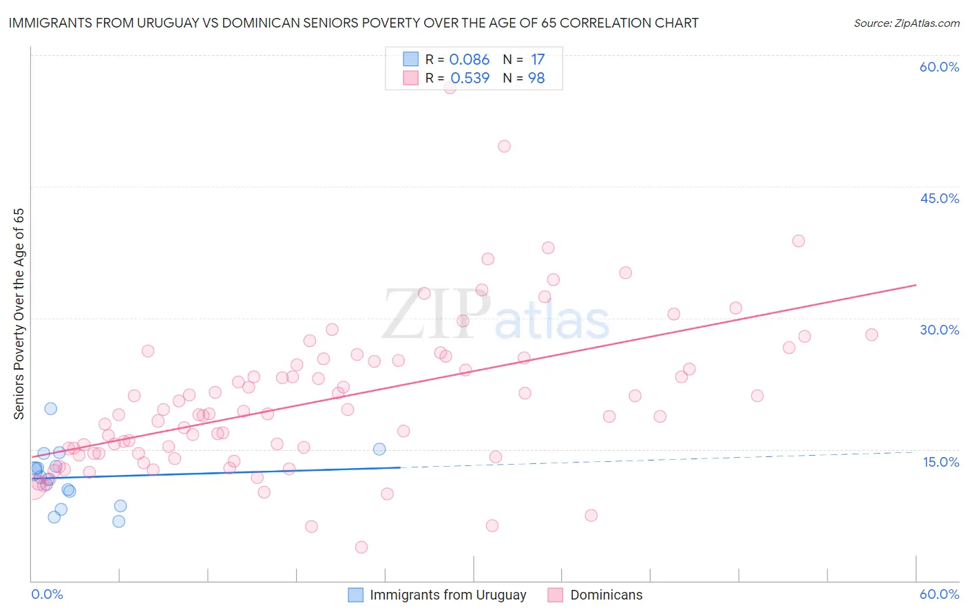 Immigrants from Uruguay vs Dominican Seniors Poverty Over the Age of 65