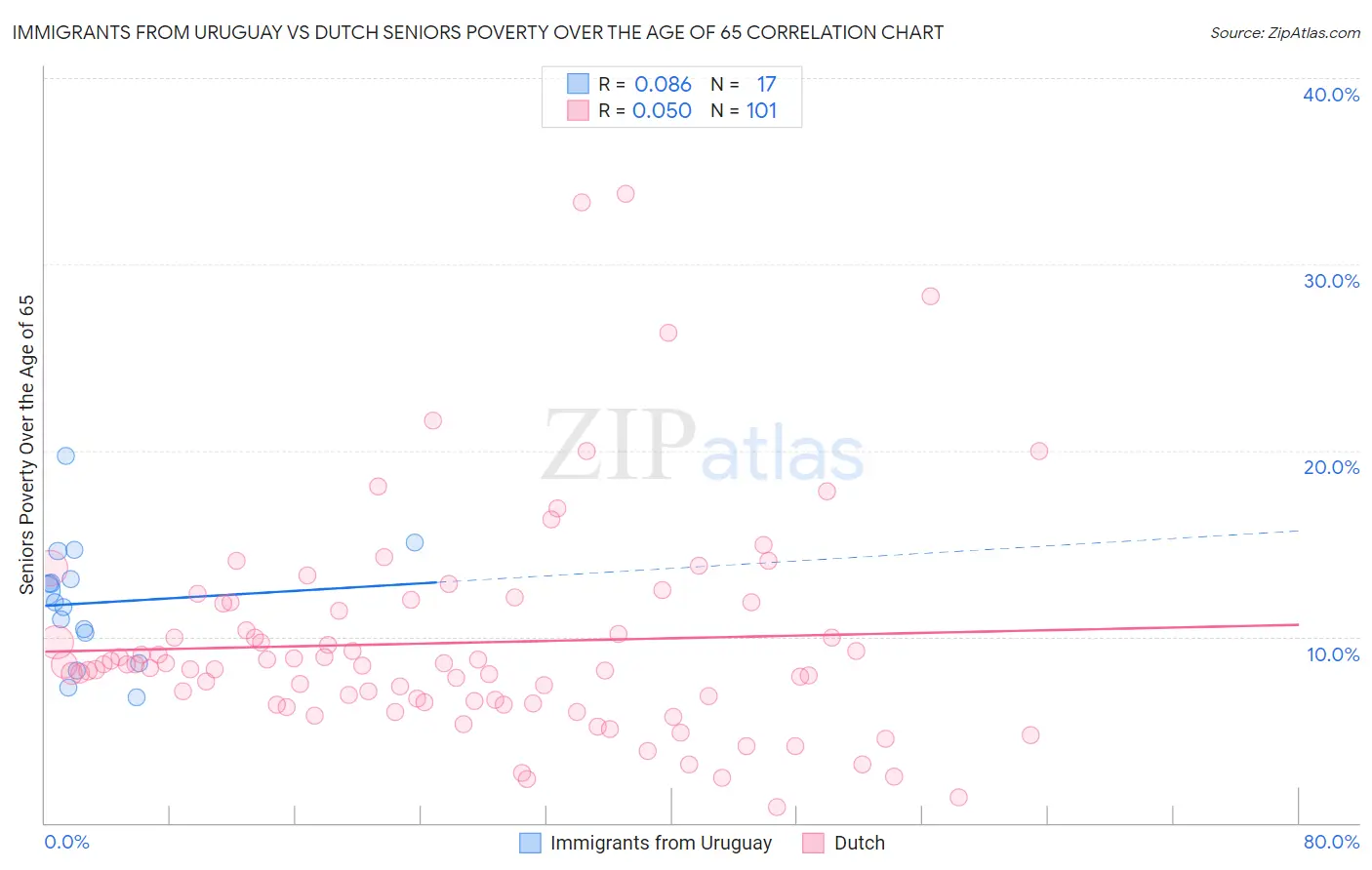 Immigrants from Uruguay vs Dutch Seniors Poverty Over the Age of 65