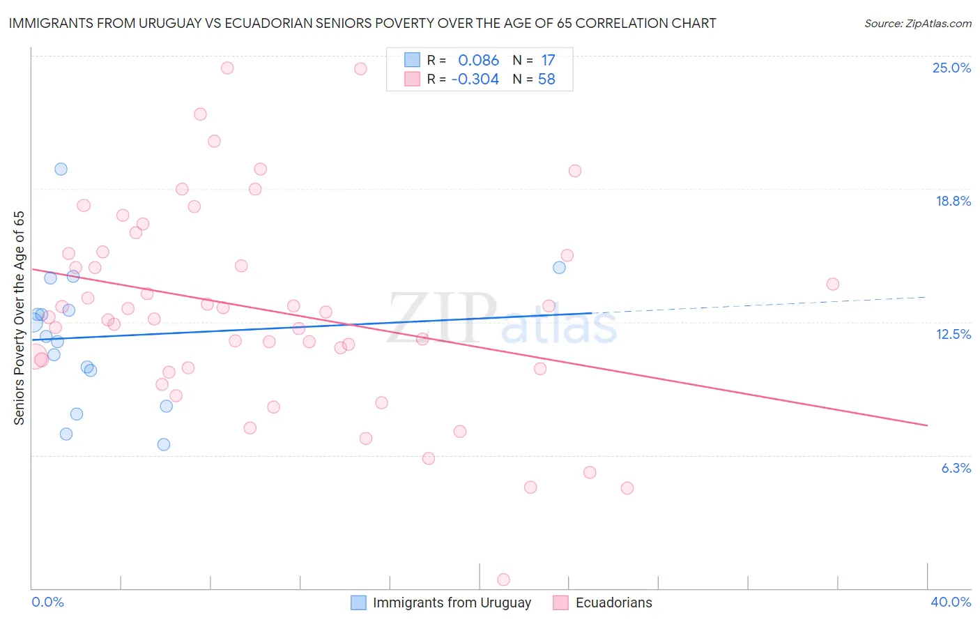 Immigrants from Uruguay vs Ecuadorian Seniors Poverty Over the Age of 65