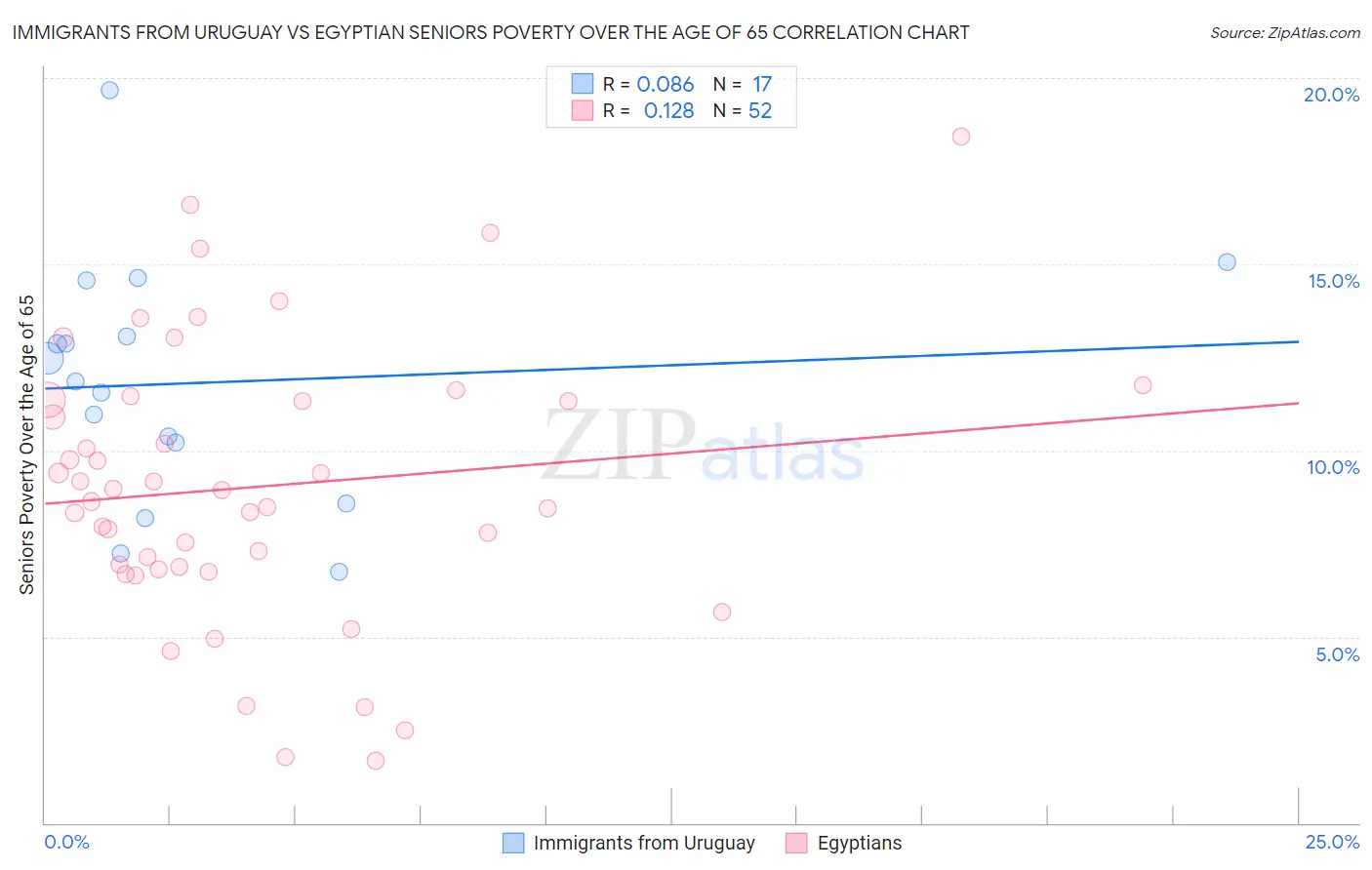 Immigrants from Uruguay vs Egyptian Seniors Poverty Over the Age of 65