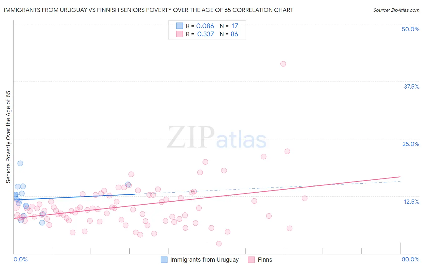 Immigrants from Uruguay vs Finnish Seniors Poverty Over the Age of 65