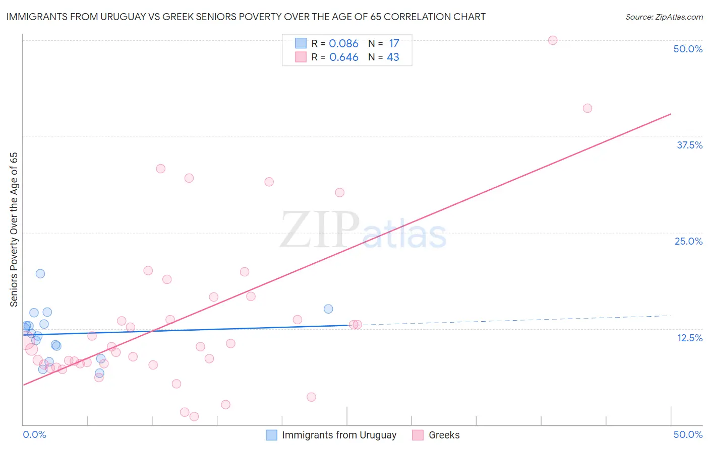 Immigrants from Uruguay vs Greek Seniors Poverty Over the Age of 65