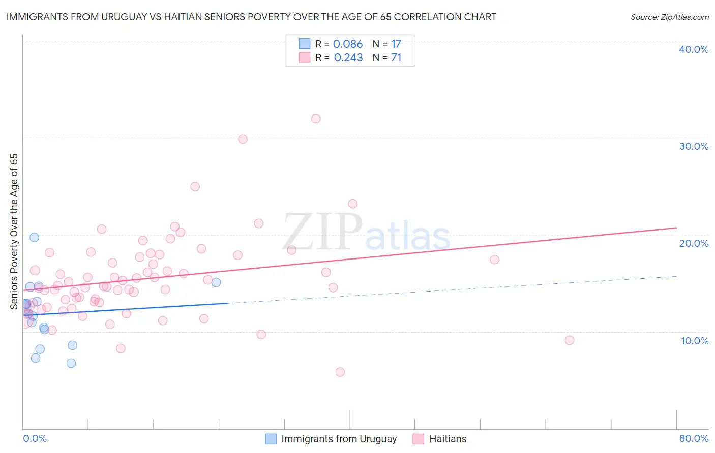 Immigrants from Uruguay vs Haitian Seniors Poverty Over the Age of 65