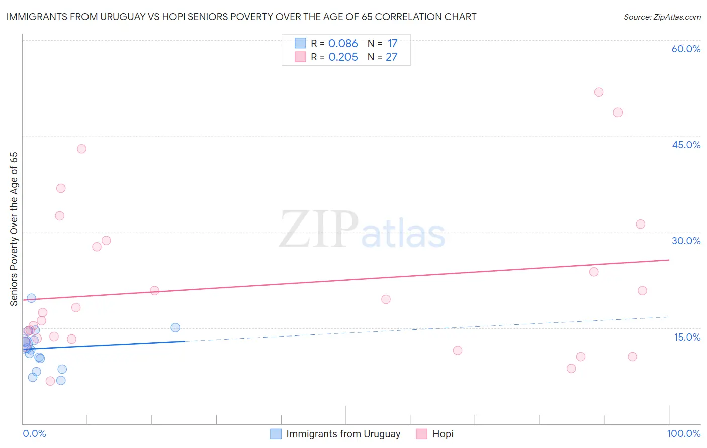 Immigrants from Uruguay vs Hopi Seniors Poverty Over the Age of 65