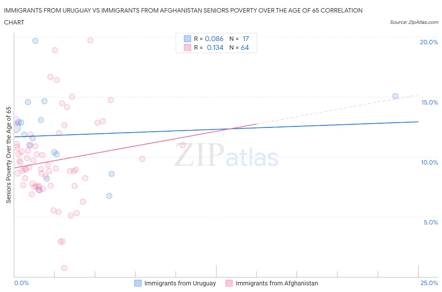 Immigrants from Uruguay vs Immigrants from Afghanistan Seniors Poverty Over the Age of 65