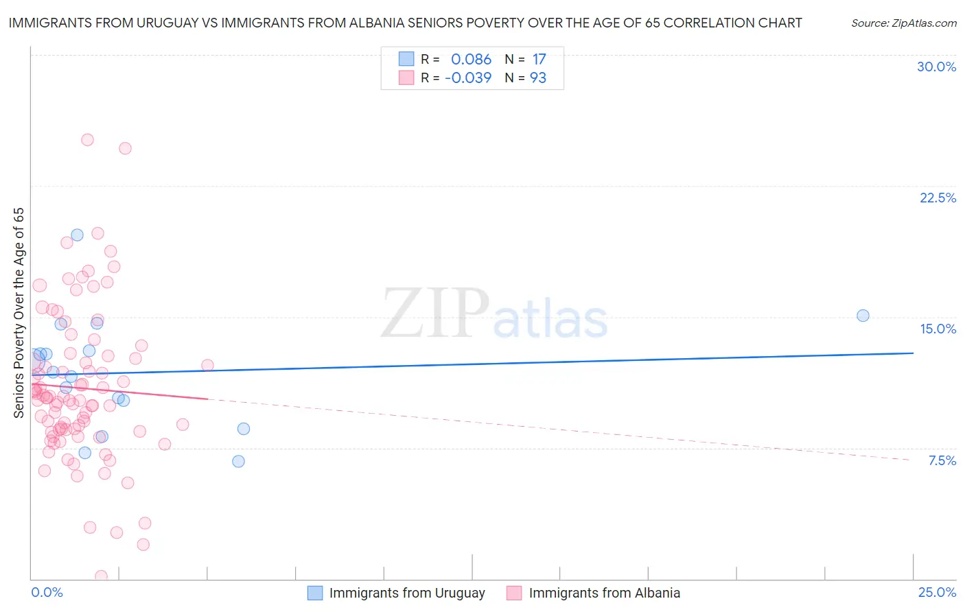 Immigrants from Uruguay vs Immigrants from Albania Seniors Poverty Over the Age of 65