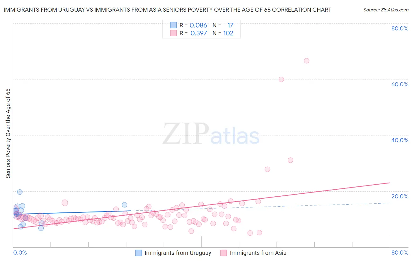 Immigrants from Uruguay vs Immigrants from Asia Seniors Poverty Over the Age of 65