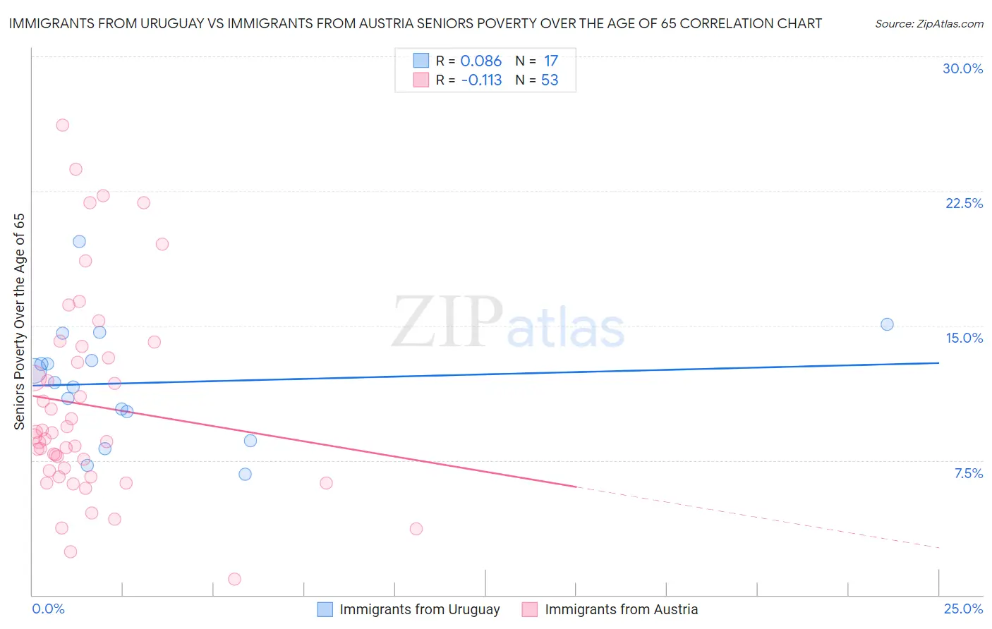 Immigrants from Uruguay vs Immigrants from Austria Seniors Poverty Over the Age of 65
