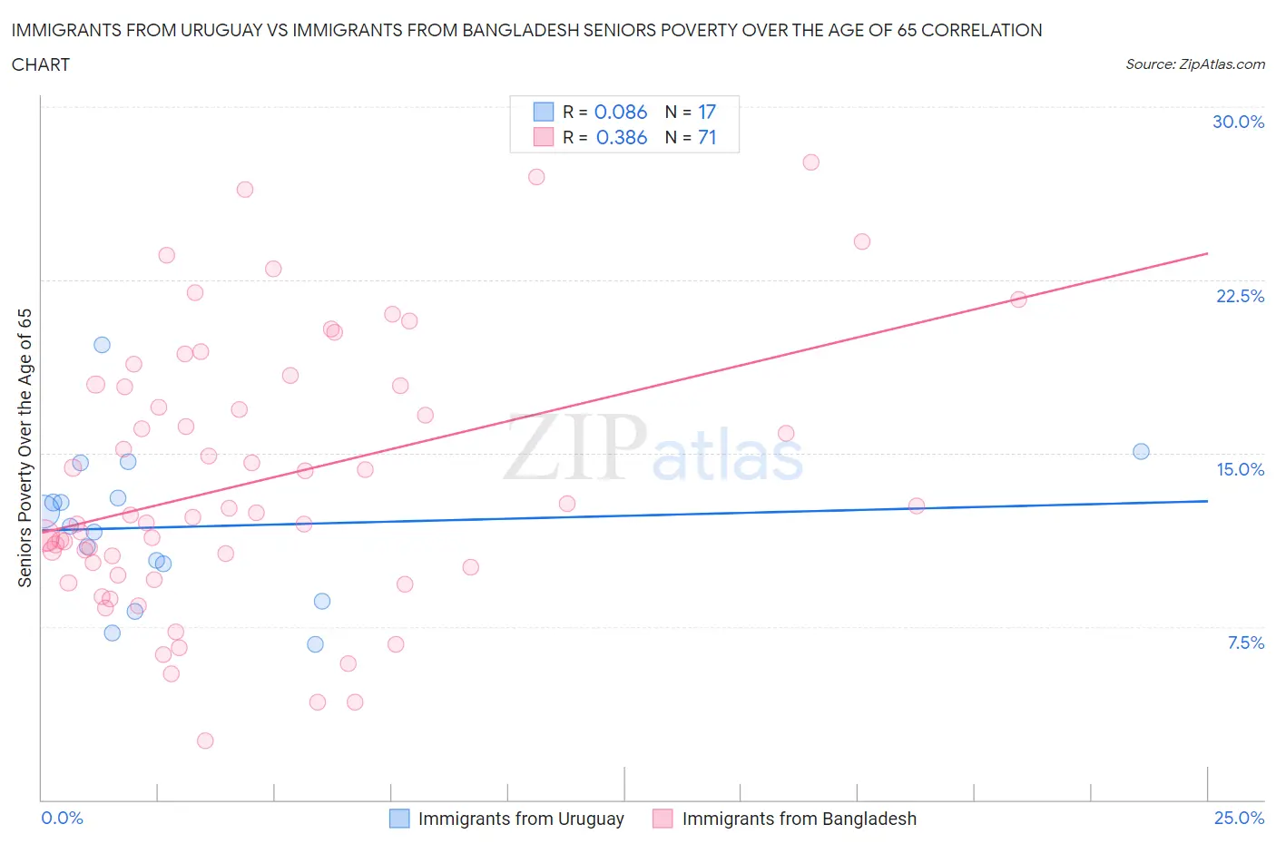 Immigrants from Uruguay vs Immigrants from Bangladesh Seniors Poverty Over the Age of 65