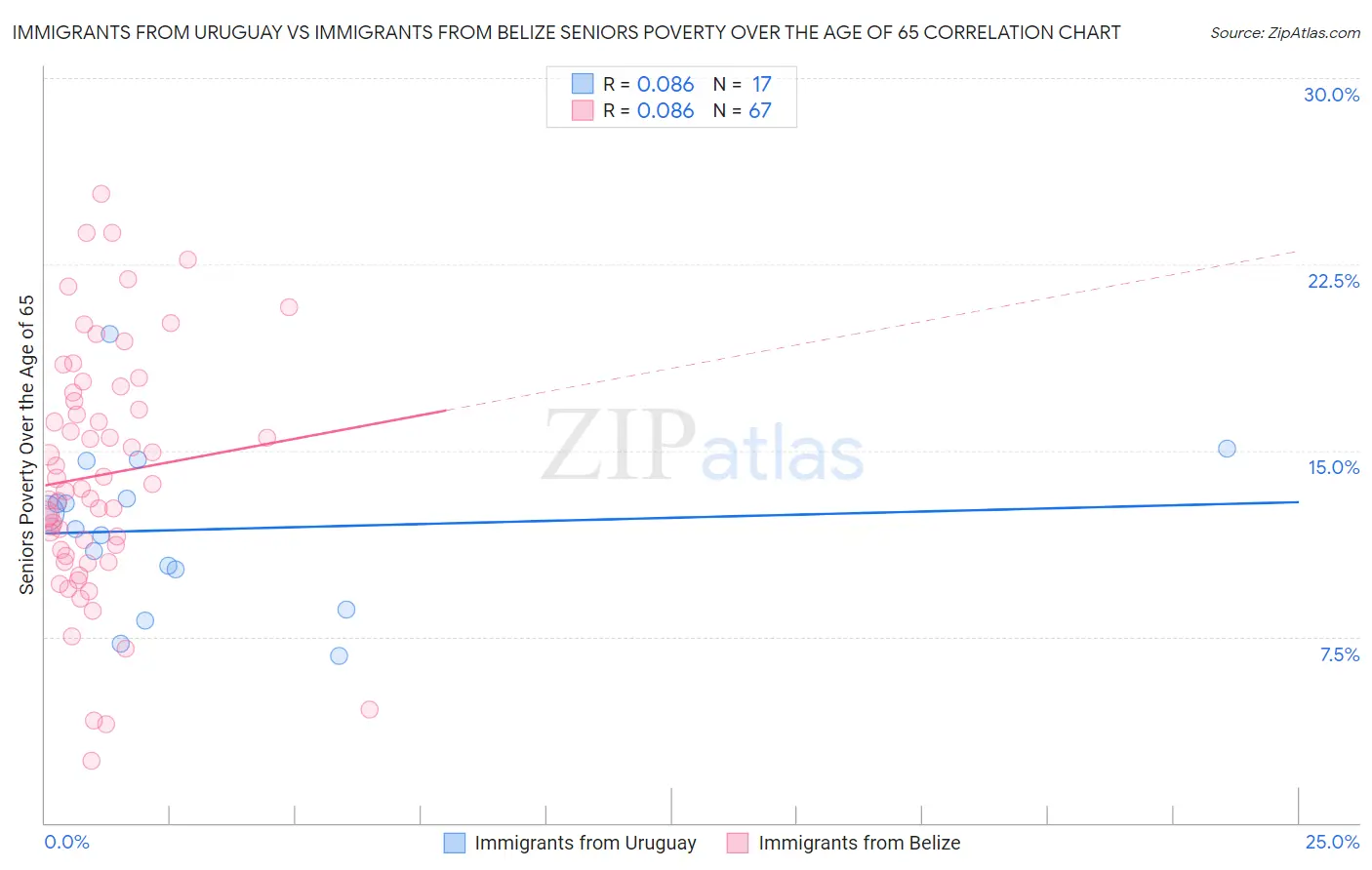 Immigrants from Uruguay vs Immigrants from Belize Seniors Poverty Over the Age of 65