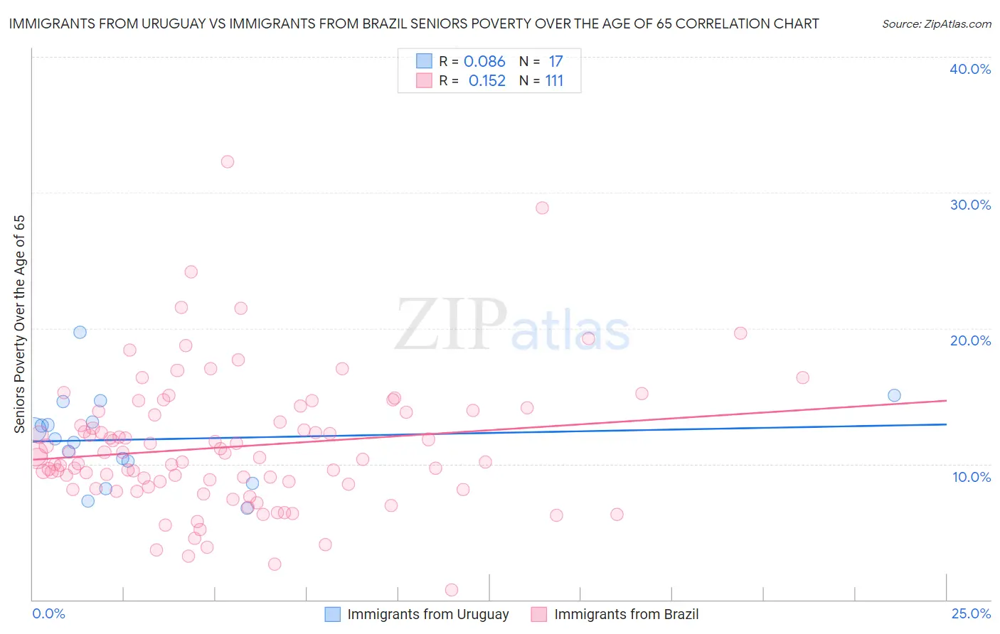 Immigrants from Uruguay vs Immigrants from Brazil Seniors Poverty Over the Age of 65