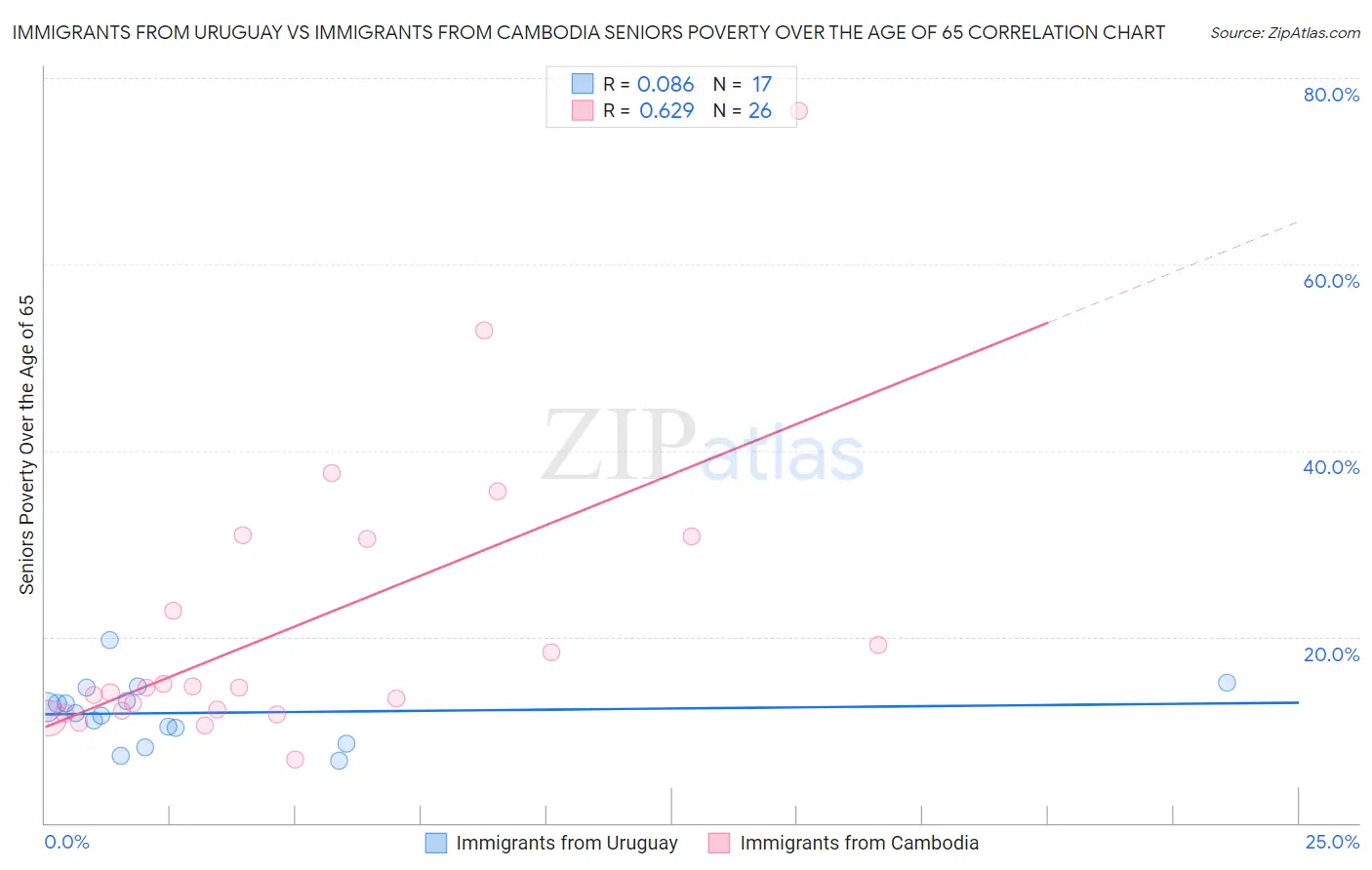 Immigrants from Uruguay vs Immigrants from Cambodia Seniors Poverty Over the Age of 65