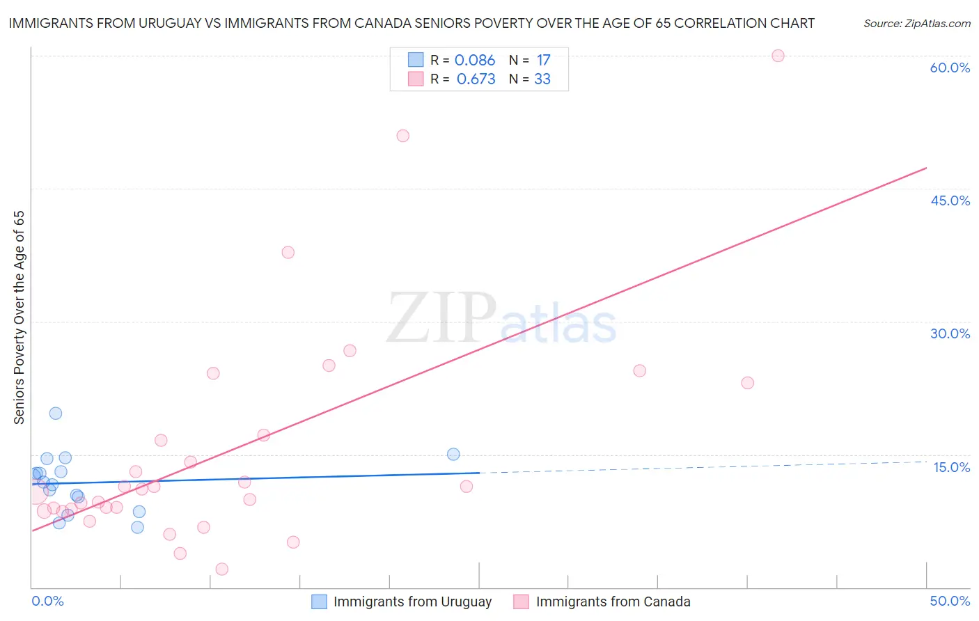 Immigrants from Uruguay vs Immigrants from Canada Seniors Poverty Over the Age of 65