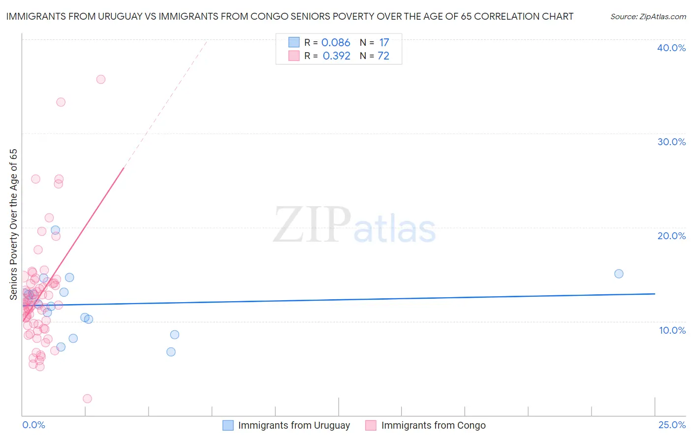 Immigrants from Uruguay vs Immigrants from Congo Seniors Poverty Over the Age of 65