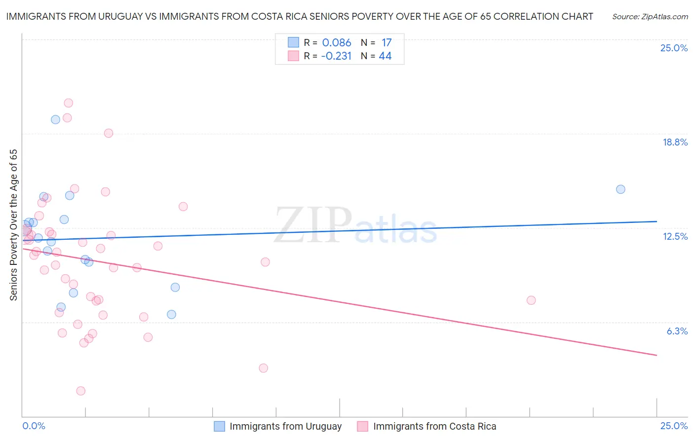 Immigrants from Uruguay vs Immigrants from Costa Rica Seniors Poverty Over the Age of 65