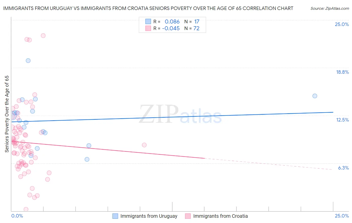 Immigrants from Uruguay vs Immigrants from Croatia Seniors Poverty Over the Age of 65