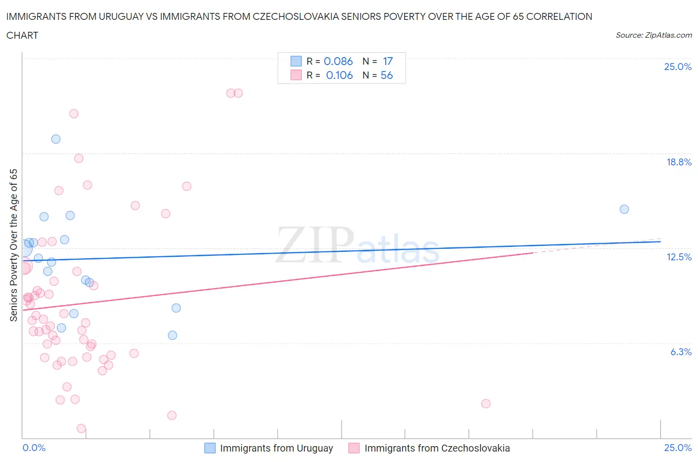 Immigrants from Uruguay vs Immigrants from Czechoslovakia Seniors Poverty Over the Age of 65