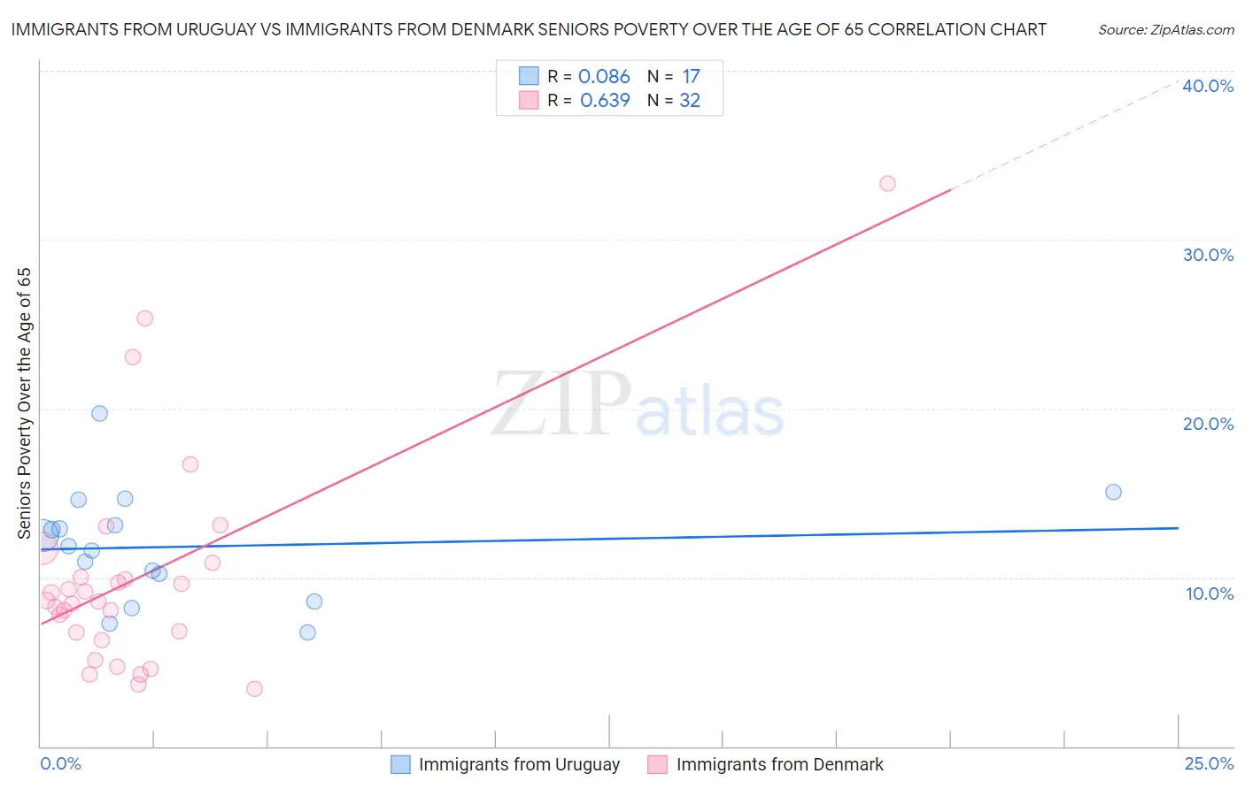 Immigrants from Uruguay vs Immigrants from Denmark Seniors Poverty Over the Age of 65