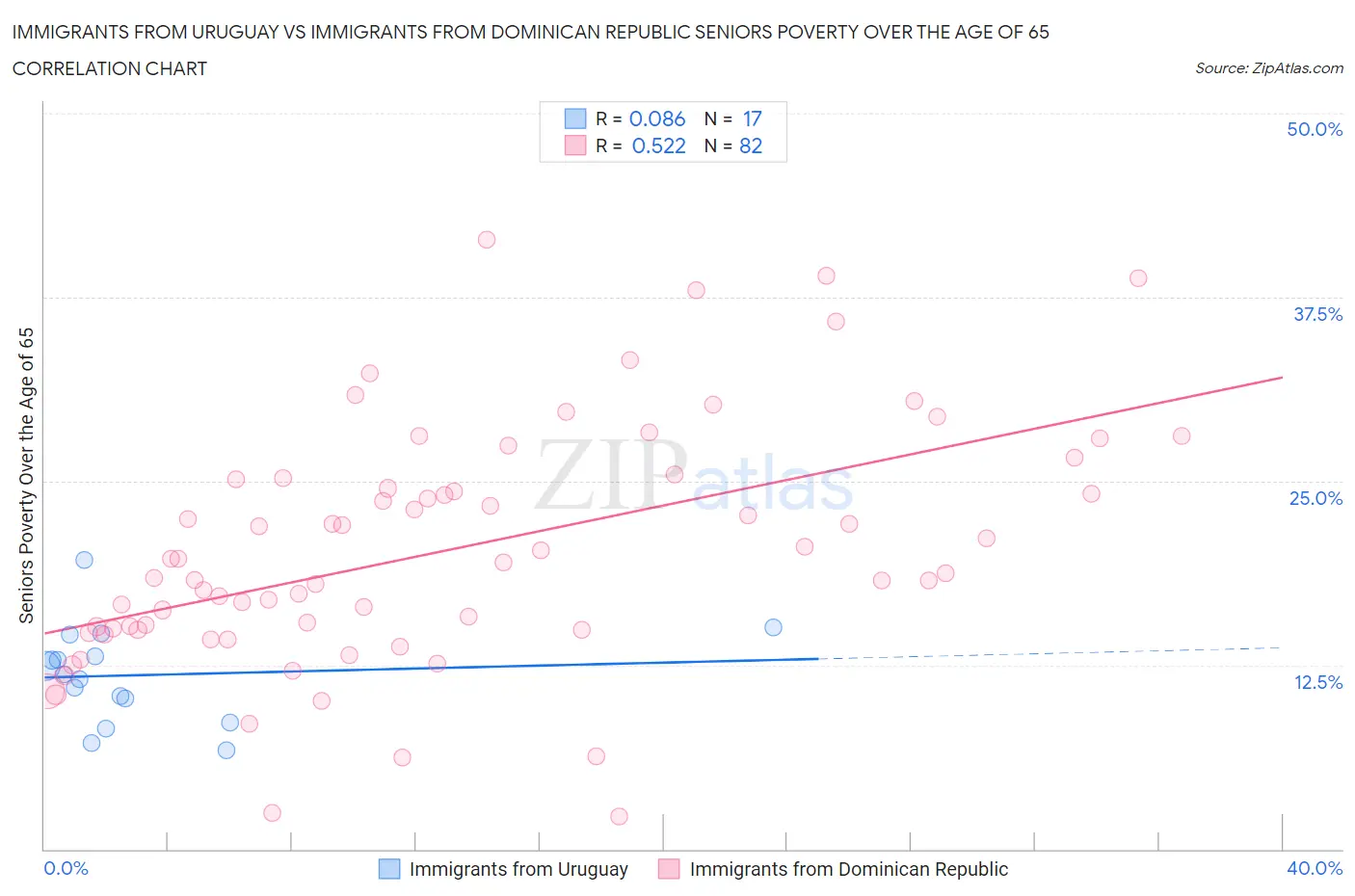 Immigrants from Uruguay vs Immigrants from Dominican Republic Seniors Poverty Over the Age of 65