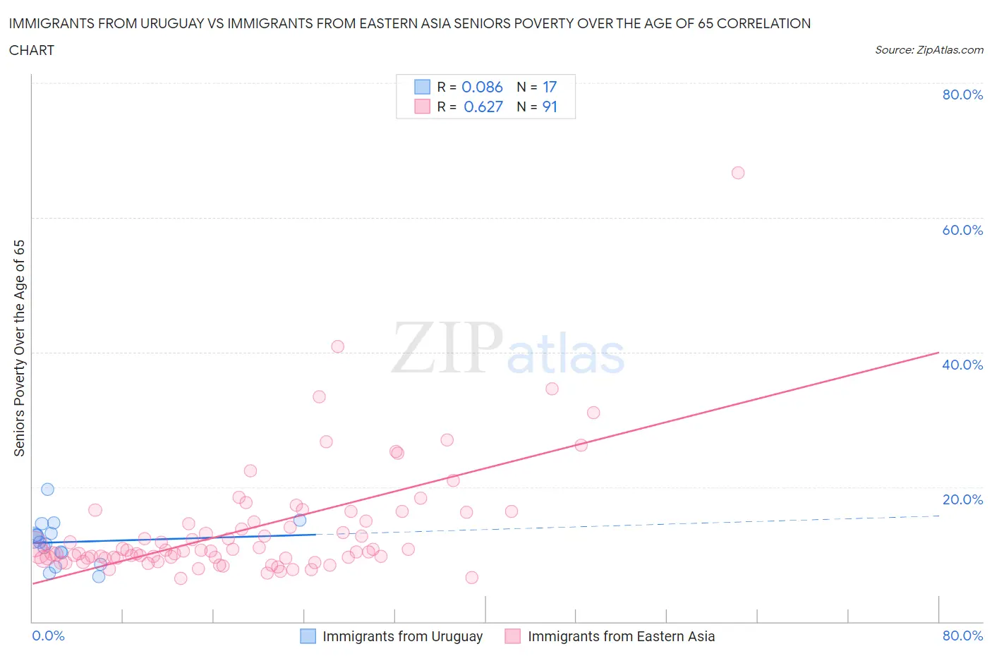 Immigrants from Uruguay vs Immigrants from Eastern Asia Seniors Poverty Over the Age of 65