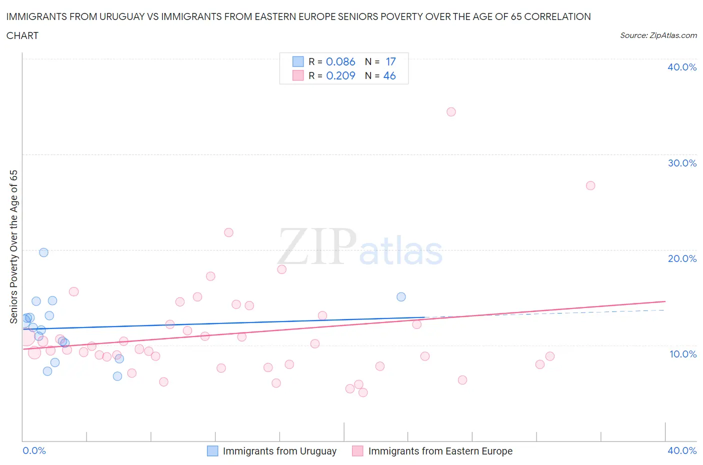 Immigrants from Uruguay vs Immigrants from Eastern Europe Seniors Poverty Over the Age of 65