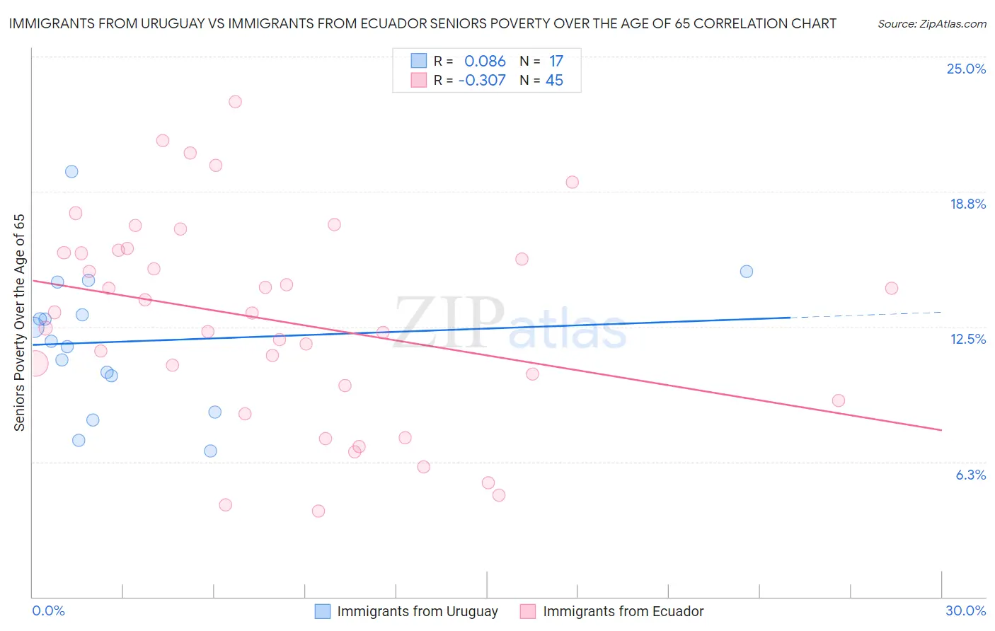 Immigrants from Uruguay vs Immigrants from Ecuador Seniors Poverty Over the Age of 65