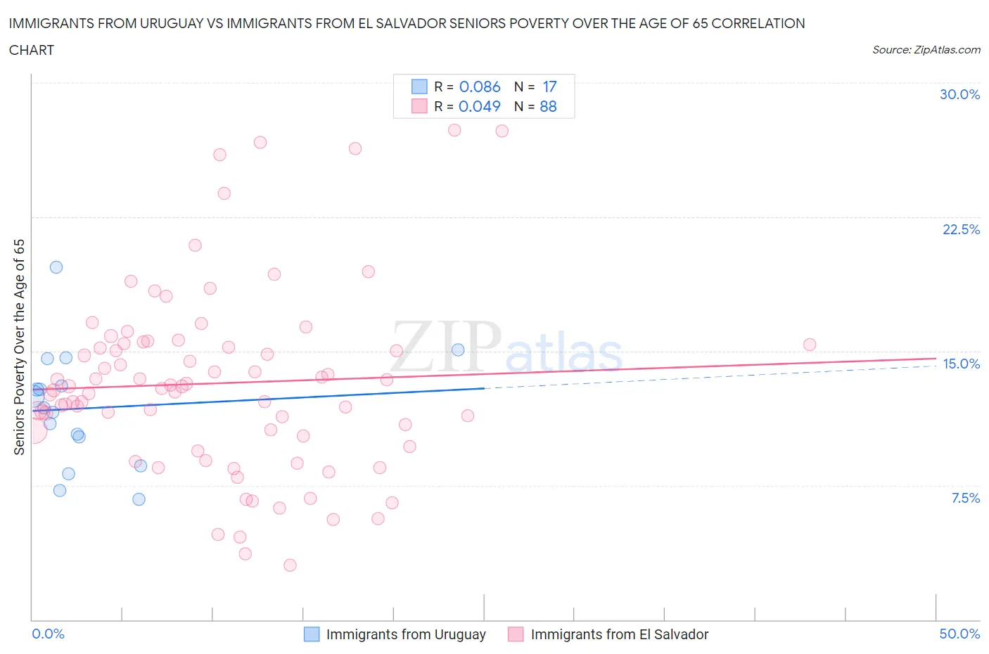 Immigrants from Uruguay vs Immigrants from El Salvador Seniors Poverty Over the Age of 65