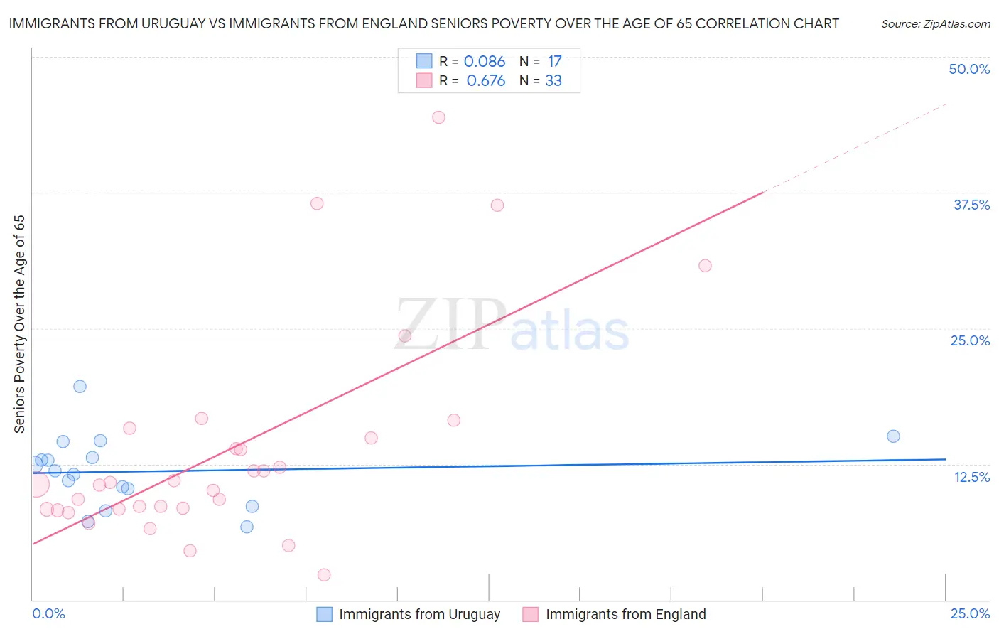 Immigrants from Uruguay vs Immigrants from England Seniors Poverty Over the Age of 65