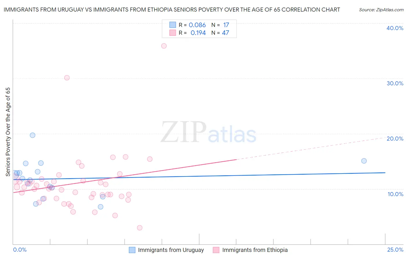 Immigrants from Uruguay vs Immigrants from Ethiopia Seniors Poverty Over the Age of 65