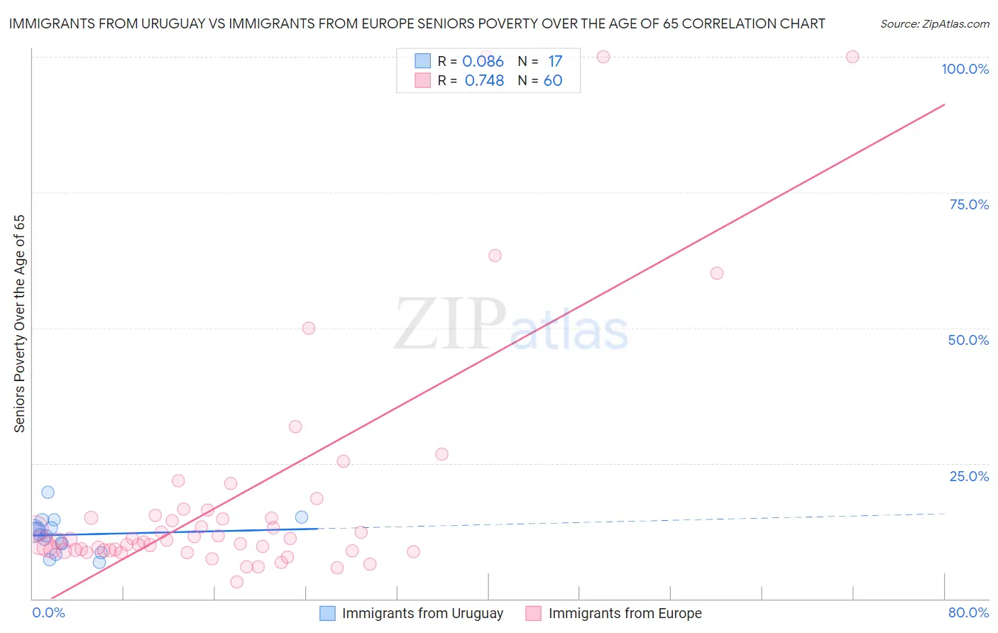 Immigrants from Uruguay vs Immigrants from Europe Seniors Poverty Over the Age of 65