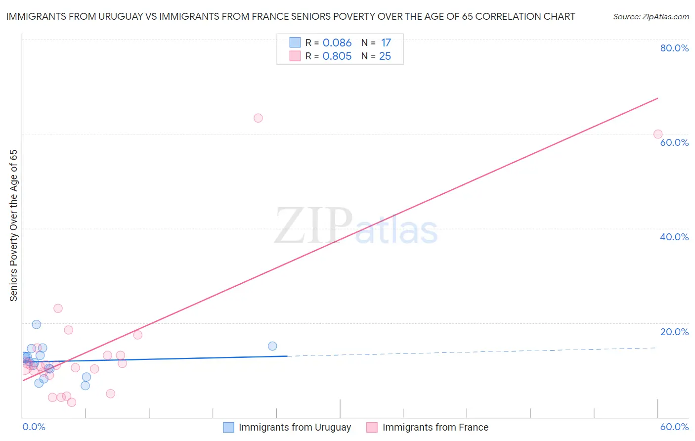 Immigrants from Uruguay vs Immigrants from France Seniors Poverty Over the Age of 65