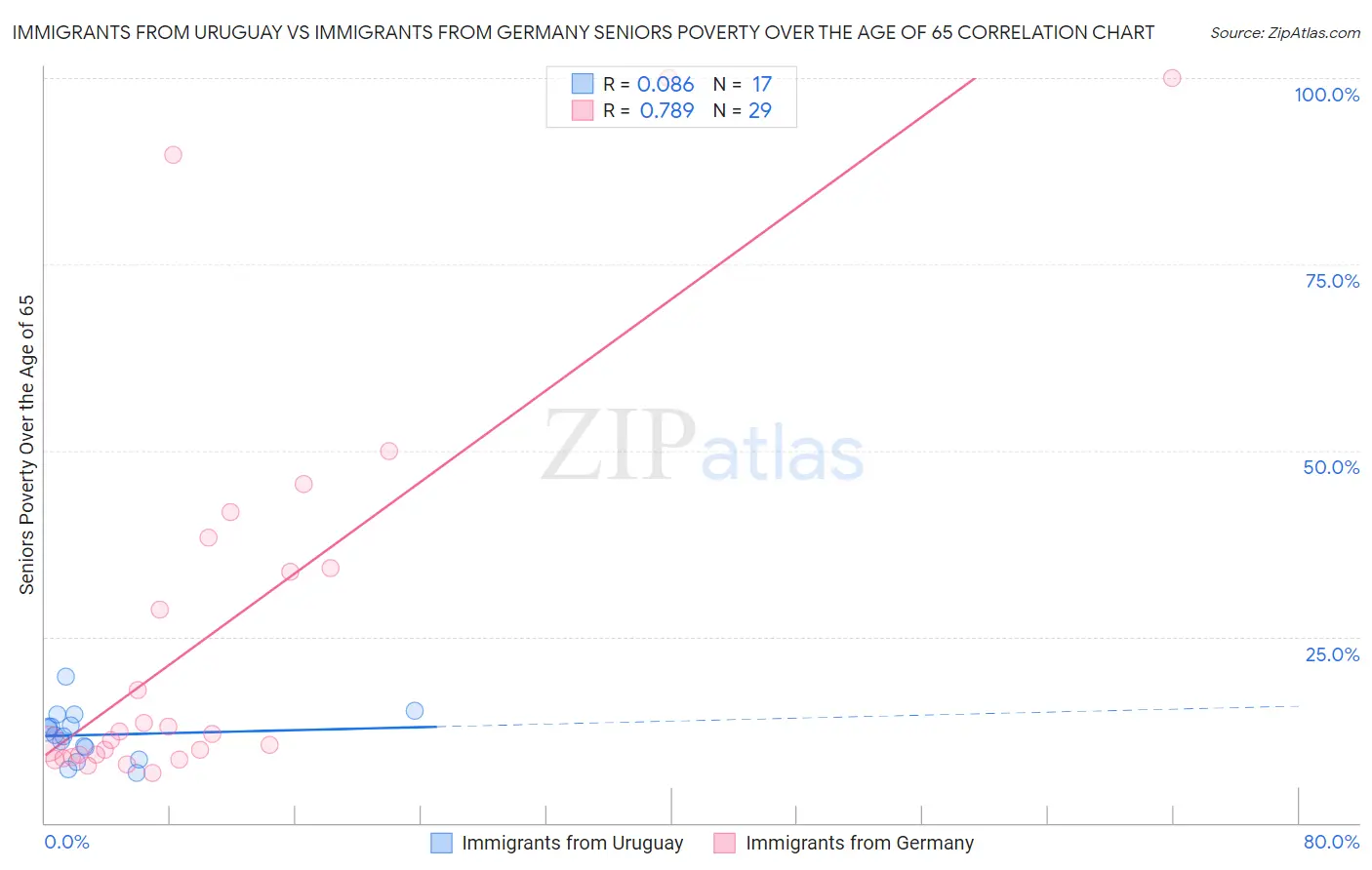 Immigrants from Uruguay vs Immigrants from Germany Seniors Poverty Over the Age of 65