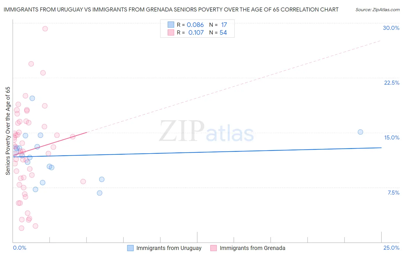 Immigrants from Uruguay vs Immigrants from Grenada Seniors Poverty Over the Age of 65